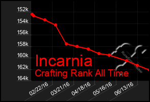 Total Graph of Incarnia