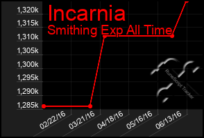 Total Graph of Incarnia