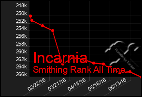 Total Graph of Incarnia