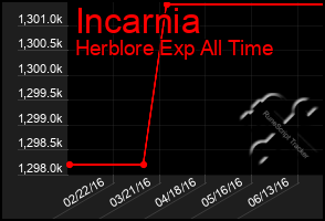 Total Graph of Incarnia