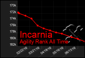 Total Graph of Incarnia