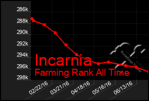 Total Graph of Incarnia