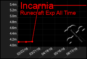 Total Graph of Incarnia