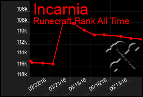 Total Graph of Incarnia