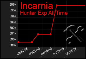 Total Graph of Incarnia