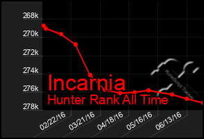 Total Graph of Incarnia