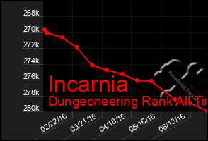 Total Graph of Incarnia