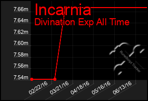 Total Graph of Incarnia