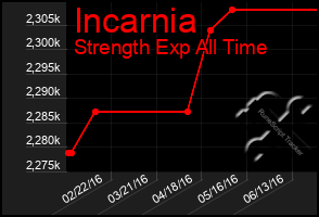 Total Graph of Incarnia