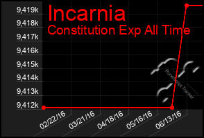 Total Graph of Incarnia