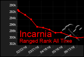 Total Graph of Incarnia