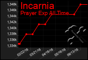 Total Graph of Incarnia