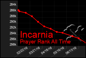 Total Graph of Incarnia