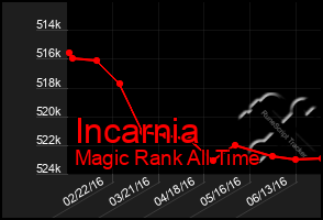 Total Graph of Incarnia