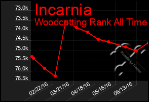 Total Graph of Incarnia