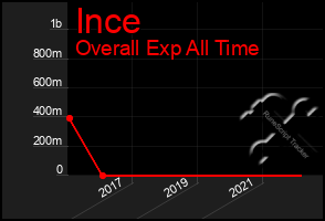 Total Graph of Ince