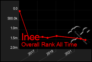 Total Graph of Ince