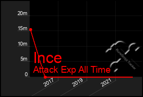 Total Graph of Ince