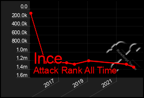 Total Graph of Ince