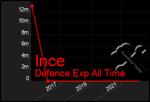 Total Graph of Ince