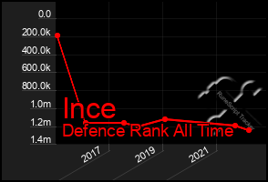 Total Graph of Ince