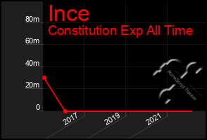 Total Graph of Ince