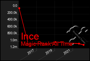 Total Graph of Ince