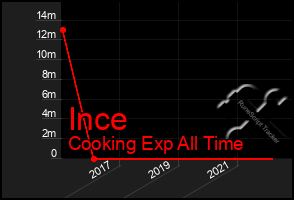 Total Graph of Ince