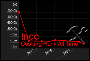 Total Graph of Ince
