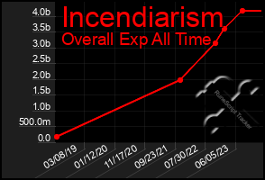 Total Graph of Incendiarism