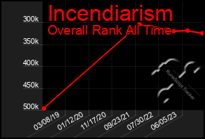 Total Graph of Incendiarism