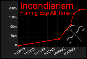 Total Graph of Incendiarism