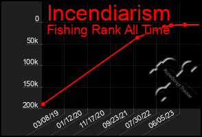 Total Graph of Incendiarism