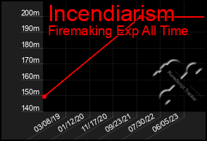 Total Graph of Incendiarism