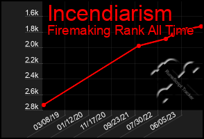 Total Graph of Incendiarism