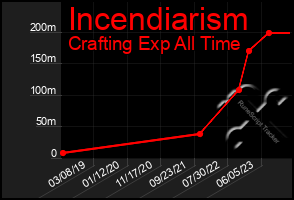 Total Graph of Incendiarism