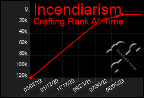 Total Graph of Incendiarism