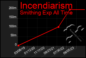 Total Graph of Incendiarism