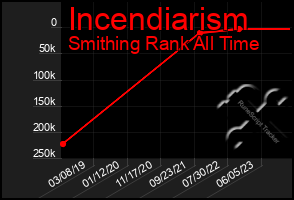 Total Graph of Incendiarism