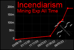 Total Graph of Incendiarism