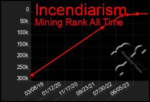 Total Graph of Incendiarism