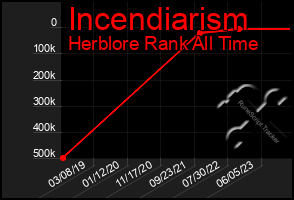 Total Graph of Incendiarism