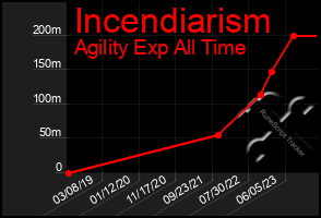 Total Graph of Incendiarism