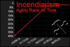 Total Graph of Incendiarism