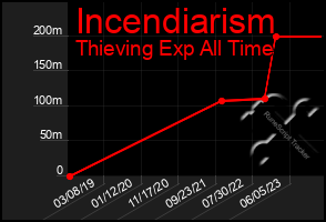 Total Graph of Incendiarism