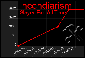 Total Graph of Incendiarism