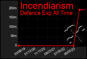 Total Graph of Incendiarism