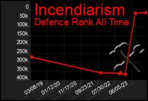 Total Graph of Incendiarism