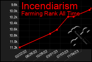 Total Graph of Incendiarism