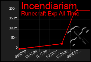 Total Graph of Incendiarism